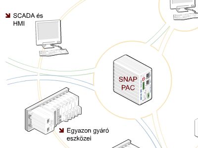 SNAP PAC &aacute;ttekint�
