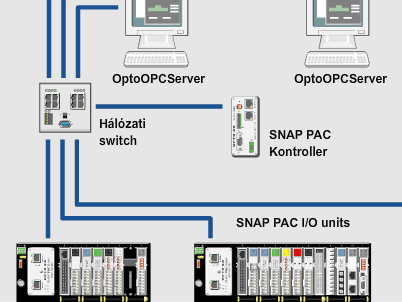 SNAP PAC h&aacute;l&oacute;zati szolg&aacute;ltat&aacute;sok